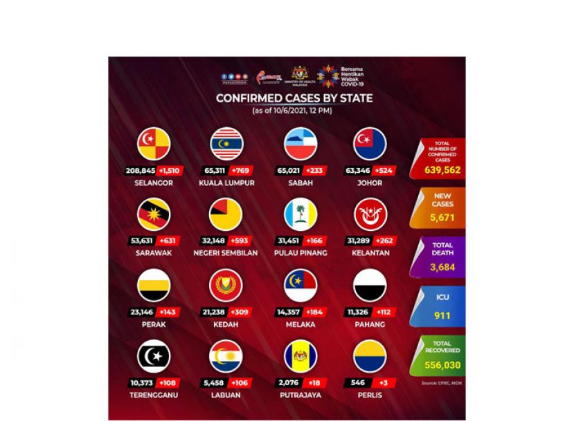 《新冠肺炎》大马新增5671确诊73病逝　7325病患康复出院