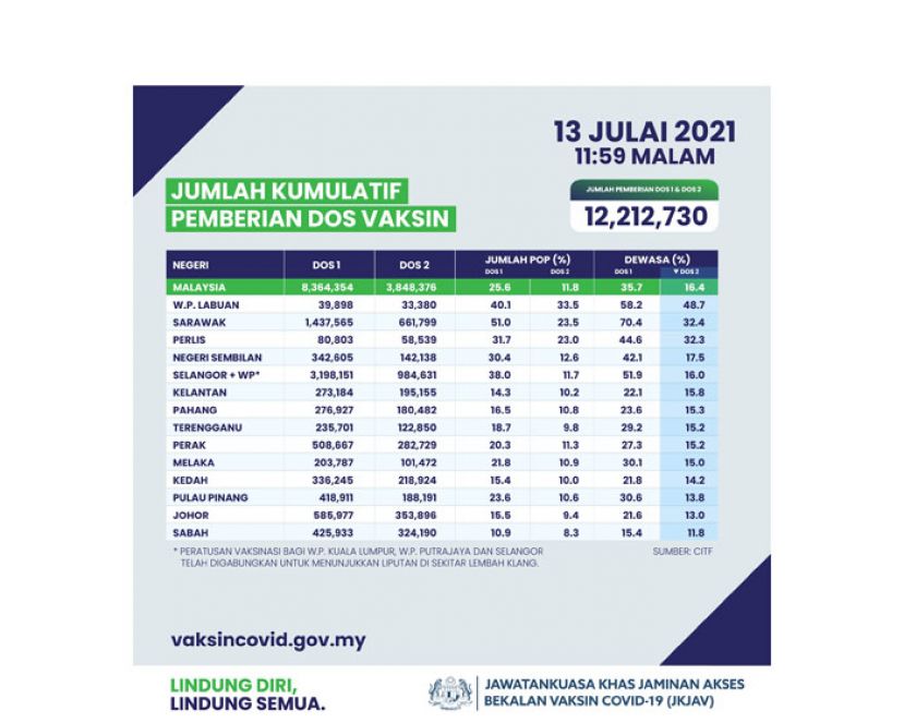 单日接种42万疫苗创纪录　我国总剂量逾1221万