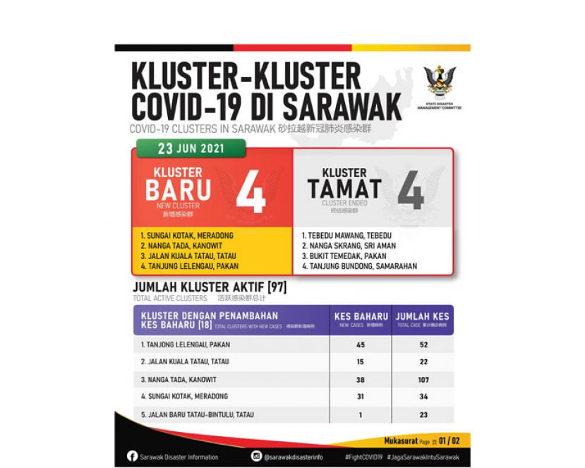 砂拉越增加4个新感染群。