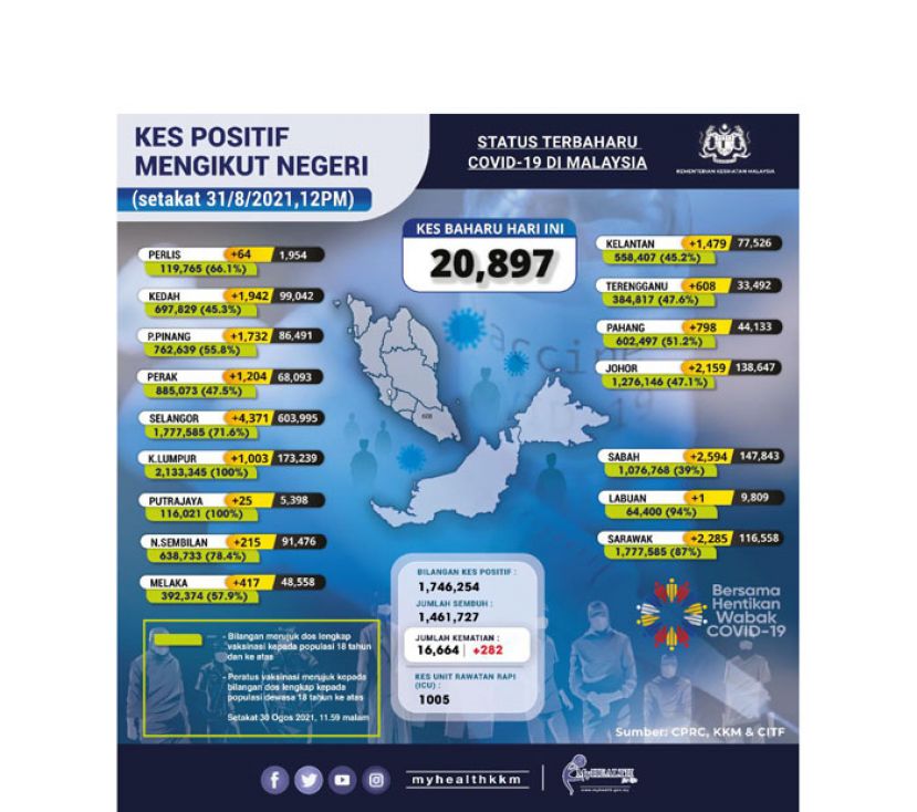 《新冠肺炎》大马新增20897确诊282病殁