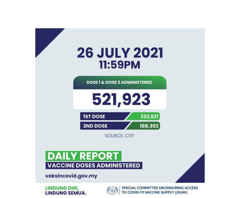 周一施打逾52万剂疫苗创新高　51.8%成年人已接种首剂疫苗